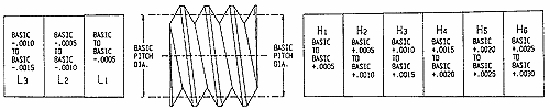 forming taps and h limit