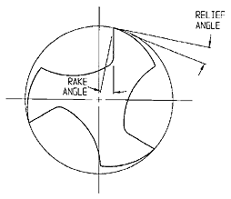 Rake Angle